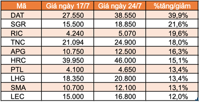 Top 10 cổ phiếu tăng/giảm mạnh nhất tuần: Nhóm midcap và penny bị bán mạnh - Ảnh 4.