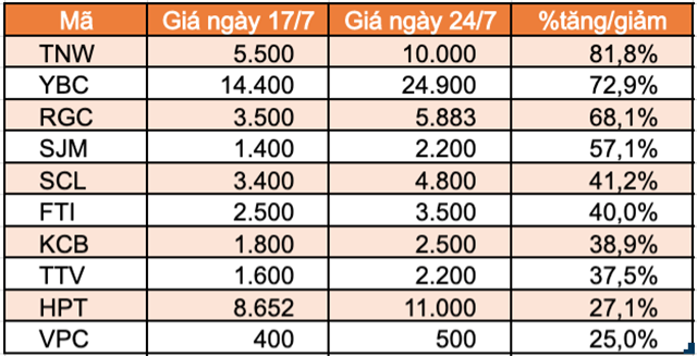 Top 10 cổ phiếu tăng/giảm mạnh nhất tuần: Nhóm midcap và penny bị bán mạnh - Ảnh 6.