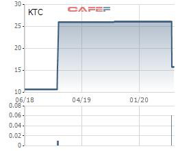 Nhờ tiết giảm chi phí giá vốn, Thương mại Kiên Giang (KTC) báo lãi quý 2 tăng gấp đôi cùng kỳ - Ảnh 2.