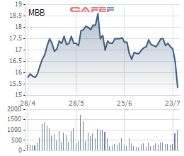 SCIC muốn mua 1 triệu cổ phiếu MBB - Ảnh 1.