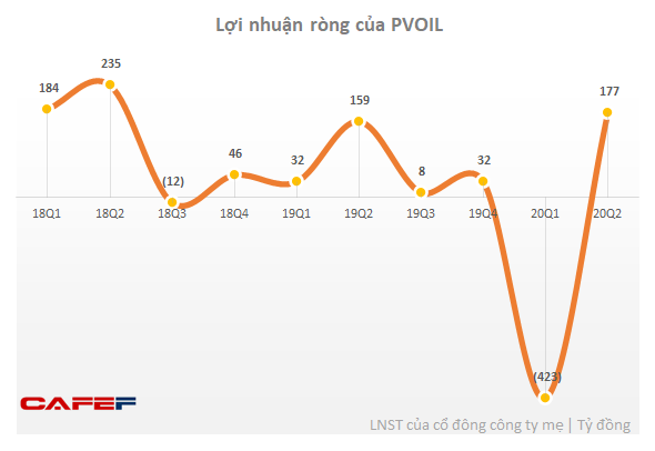 PVOIL (OIL): Quý 2 có lãi trở lai sau khi lỗ lớn trong quý 1 - Ảnh 1.