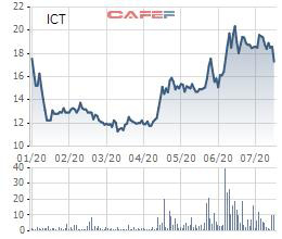 Nhờ khoản lợi nhuận khác, CTIN (ICT) báo lãi quý 2 tăng 121% so với cùng kỳ - Ảnh 2.