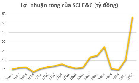 SCI E&C: Quý 2 lãi 56 tỷ đồng – cao nhất trong lịch sử hoạt động - Ảnh 2.
