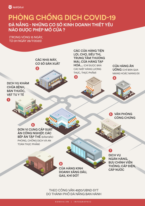 Đà Nẵng: Những cơ sở kinh doanh thiết yếu nào được phép mở cửa trong 2 tuần thực hiện cách ly xã hội - Ảnh 1.