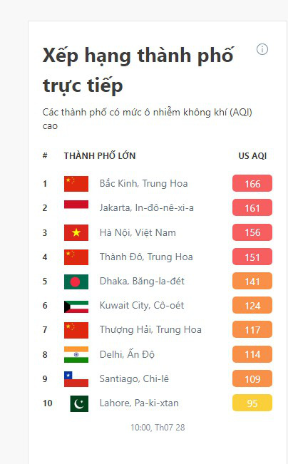 Bầu trời Hà Nội lại mù mịt dù đã giữa trưa, chất lượng không khí nhiều nơi ở mức tím - rất có hại cho sức khỏe - Ảnh 16.