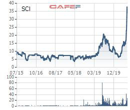 SCI E&C: Quý 2 lãi 56 tỷ đồng – cao nhất trong lịch sử hoạt động - Ảnh 3.