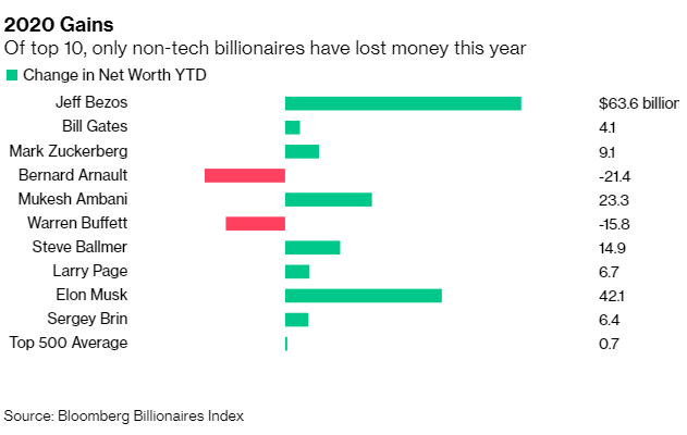 Jeff Bezos, Elon Musk, Mark Zuckerberg cùng bỏ túi 115 tỷ USD trong năm 2020 - Ảnh 1.