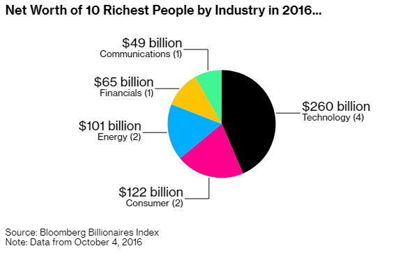 Jeff Bezos, Elon Musk, Mark Zuckerberg cùng bỏ túi 115 tỷ USD trong năm 2020 - Ảnh 2.