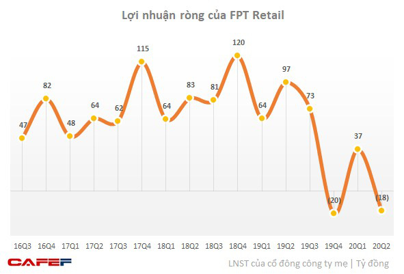 FPT Retail (FRT): Quý 2 báo lỗ gần 20 tỷ đồng do ảnh hưởng của dịch Covid – 19 - Ảnh 1.