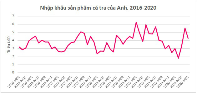 Thị trường Anh nổi bật trong bức tranh xuất khẩu cá tra nửa đầu năm 2020 - Ảnh 1.