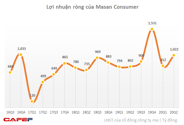 Masan Consumer (MCH) lãi nghìn tỷ đồng trong quý 2 bất chấp dịch bệnh, tăng hơn 29% so với cùng kỳ - Ảnh 2.