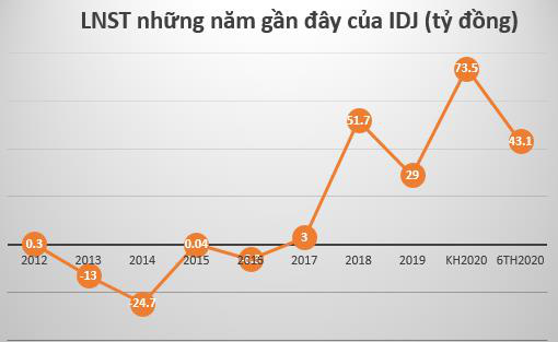 Nhờ nguồn thu từ bán dự án, Đầu tư IDJ Việt Nam (IDJ) báo lợi nhuận quý 2 tăng đột biến so với cùng kỳ - Ảnh 3.