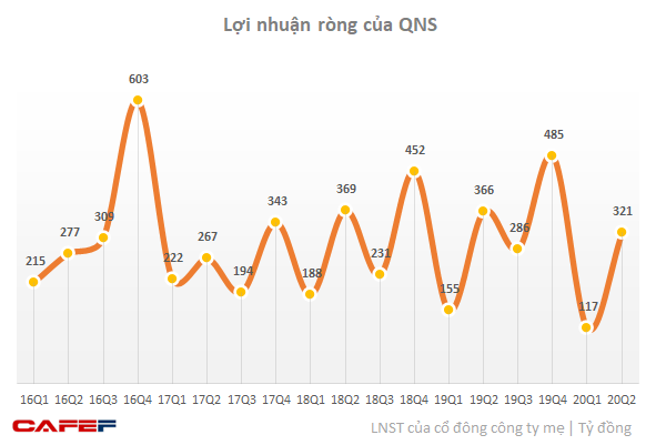 Tiêu thụ thấp do Covid-19, Đường Quảng Ngãi (QNS) báo LNST giảm 16,5% xuống còn 488 tỷ đồng - Ảnh 1.