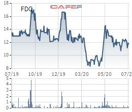 Fideco (FDC) đăng ký mua gần 4 triệu cổ phiếu quỹ - Ảnh 1.