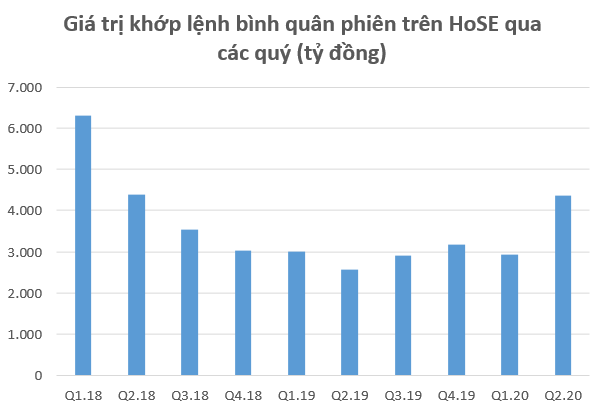 Dòng tiền đổ vào chứng khoán Việt Nam quý 2 lên mức cao nhất kể từ “sóng thần” 2018 - Ảnh 1.