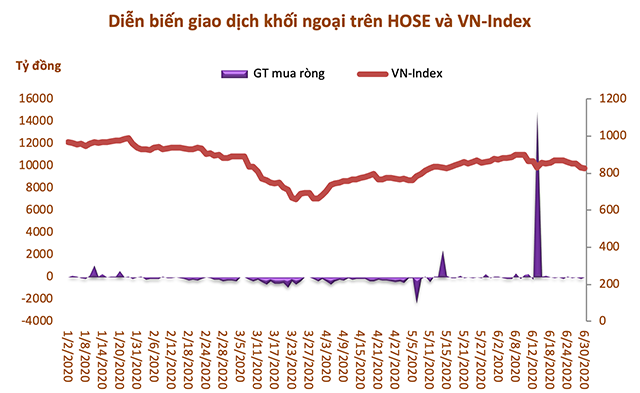 Nếu loại trừ giao dịch thỏa thuận VHM và MSN, khối ngoại bán ròng 15.850 tỷ đồng trên HoSE - Ảnh 1.