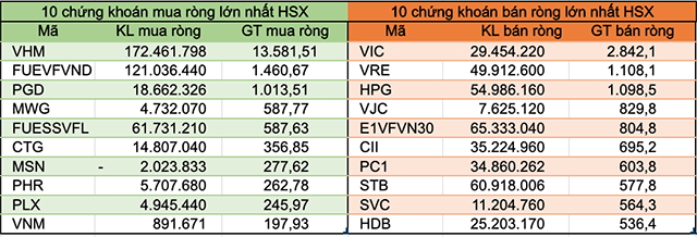 Nếu loại trừ giao dịch thỏa thuận VHM và MSN, khối ngoại bán ròng 15.850 tỷ đồng trên HoSE - Ảnh 2.