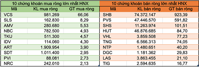 Nếu loại trừ giao dịch thỏa thuận VHM và MSN, khối ngoại bán ròng 15.850 tỷ đồng trên HoSE - Ảnh 3.