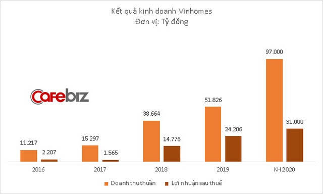 Vinhomes phát hành xong 12.000 tỷ đồng trái phiếu - Ảnh 1.