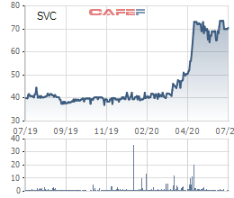 Savico (SVC) lên kế hoạch phát hành hơn 8 triệu cổ phiếu thưởng tỷ lệ 1:3 - Ảnh 1.