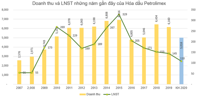 Hóa dầu Petrolimex (PLC) chốt quyền nhận cổ tức bằng tiền tỷ lệ 15% - Ảnh 2.