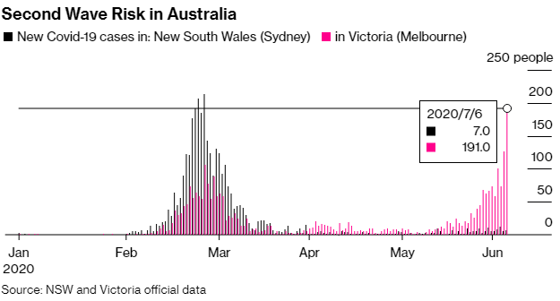 Làn sóng dịch bệnh thứ 2 có nguy cơ bùng phát, bang đông dân thứ hai nước Úc tái phong tỏa  - Ảnh 1.