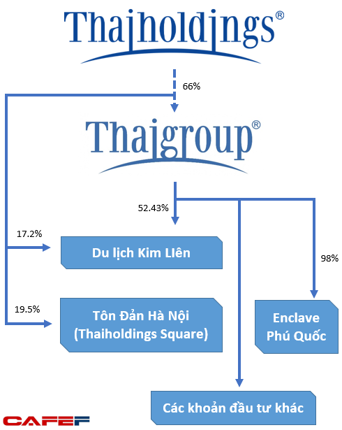 Thương vụ nghìn tỷ của bầu Thụy: Tăng trần 13 phiên, Thaiholdings lên kế hoạch huy động 2.961 tỷ để “thâu tóm” Thaigroup - Ảnh 1.