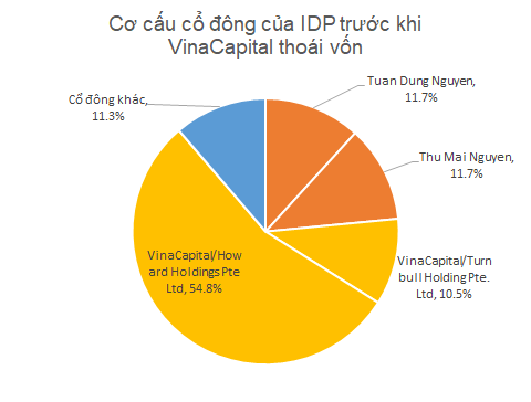 Lỗ lớn sau 5 năm hiện diện của VinaCapital và "phù thủy" Trần Bảo Minh, Sữa Quốc tế (IDP) sắp đổi chủ