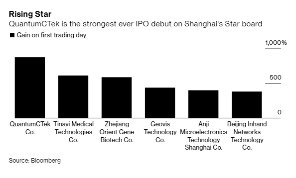 Cổ phiếu Trung Quốc tăng gần 10 lần ngay ngày đầu tiên chào sàn - Ảnh 1.