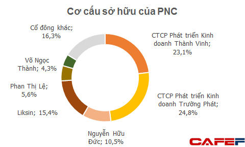 Phương Nam (PNC) - công ty sở hữu 20% cổ phần của chuỗi rạp CGV sắp có biến?