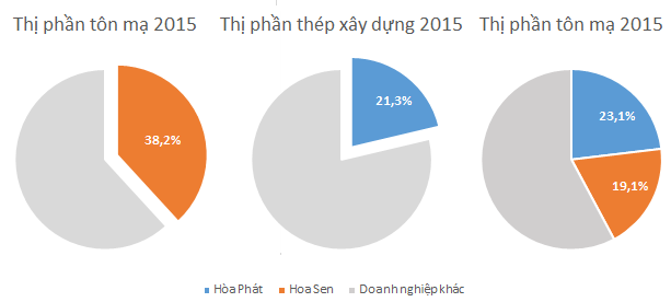 Hoa Sen và Hòa Phát đang dẫn đầu tại cả 3 phân khúc chính của ngành thép