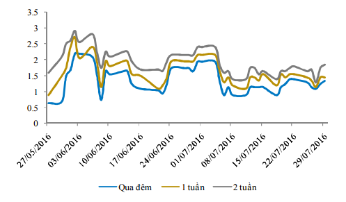 
Diễn biến lãi suất liên ngân hàng. Nguồn: Bloomberg.
