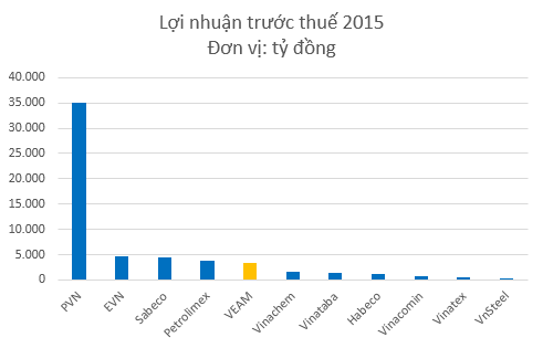 
Lợi nhuận một số doanh nghiệp thuộc bộ Công thương
