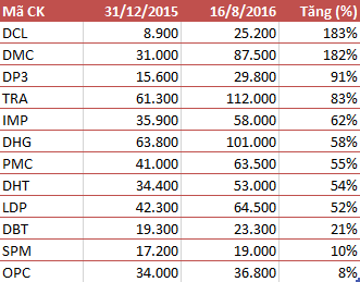 
Cổ phiếu dược tăng phi mã trong năm 2016 (giá điều chỉnh)
