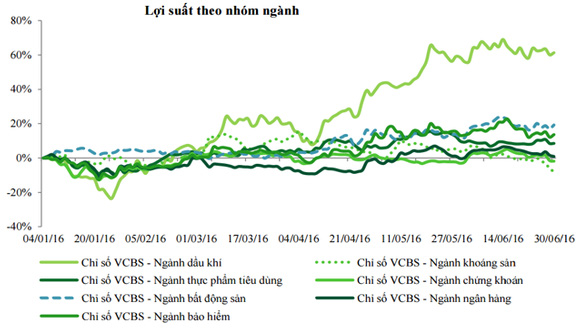  Dầu khí tăng mạnh nhất; Ngân hàng, Chứng khoán, Khoáng sản đều giảm hoặc tăng chậm -Nguồn: VCBS . 