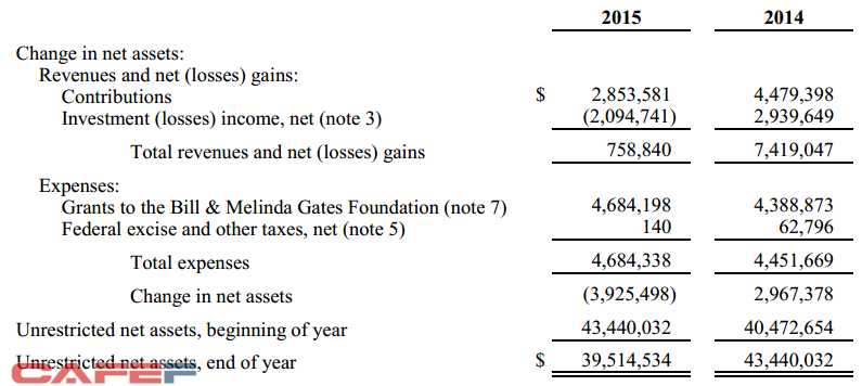
Tình hình tài chính của Bill &amp; Melinda Gates Foundation Trust: Quỹ này bị lỗ hơn 2 tỷ USD từ hoạt động đầu tư trong năm 2016. Đơn vị: Nghìn USD
