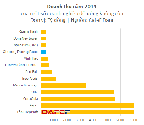 
Với doanh thu chỉ 400 tỷ, Chương Dương chỉ có vị thế rất khiêm tốn trong ngành
