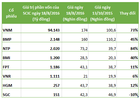 
8 cổ phiếu niêm yết trong danh sách thoái vốn của SCIC
