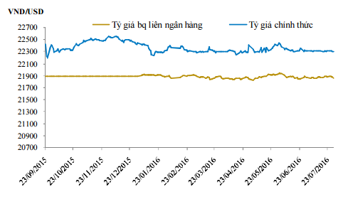 
Diễn biến tỷ giá. Nguồn: Bloomberg.
