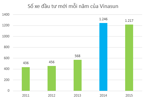 
Vinasun đẩy mạnh đầu tư xe mới trong năm 2014
