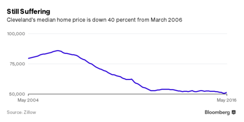 Giá nhà bình quân tại Cleveland đã giảm 40% kể từ mức đỉnh tháng 3/2006