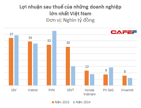 Tổng lợi nhuận của 2 công ty Samsung bằng tổng lợi nhuận của 2 tập đoàn lớn nhất nước là PVN và Viettel