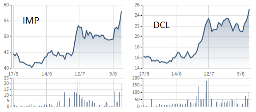 
IMP, DCL tăng khá mạnh từ đầu tháng 8
