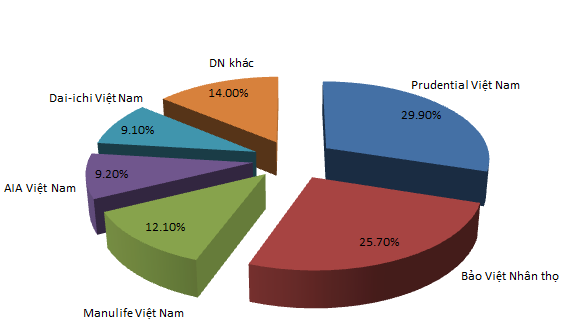 
86% thị phần bảo hiểm nhân thọ nằm trong tay 5 DN top đầu
