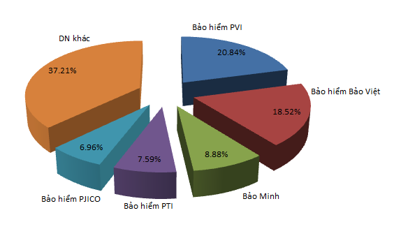 
Thị phần bảo hiểm phi nhân thọ cũng có sự áp đảo của các DN dẫn đầu
