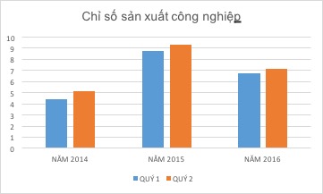 
Ngành công nghiệp có dấu hiệu phục hồi tuy nhiên vẫn còn chậm
