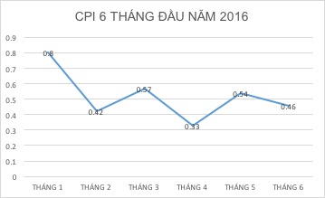 
Chỉ số CPI đã tăng liên tục trong 5 tháng và được nhận định là hiện tượng hiếm thấy trong 5 năm vừa qua
