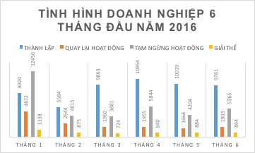 
Tình hình doanh nghiệp 6 tháng đầu năm
