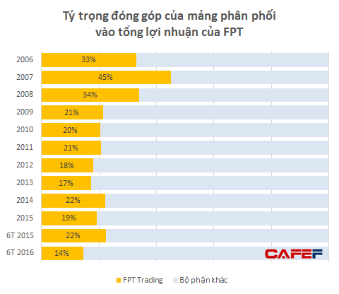 
Trong giai đoạn 2006-2008, mảng phân phối là lĩnh vực đóng góp nhiều nhất vào lợi nhuận của FPT
