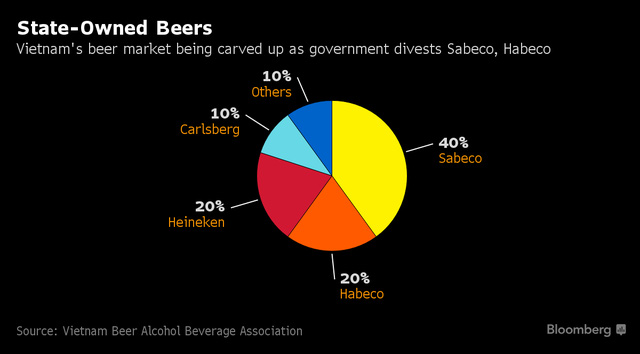 Thị trường bia 3 tỷ đô sẽ bị kiểm soát bởi Heineken nếu công ty này thâu tóm được Sabeco